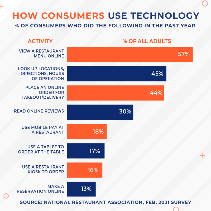 How Consumers Use Technology